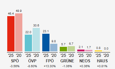 Landtagswahl 2025: Ergebnisse